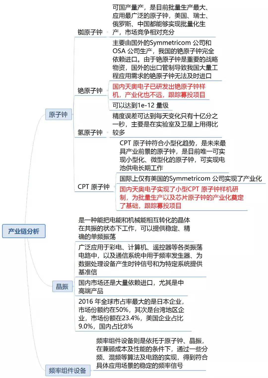 时间同步产品