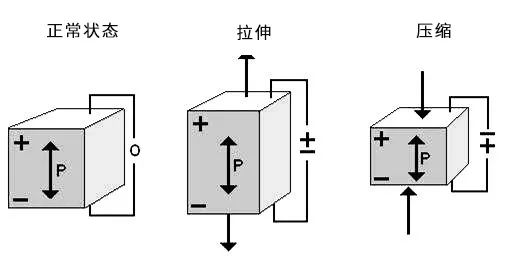 石英晶体特有的正、 反两种压电效应